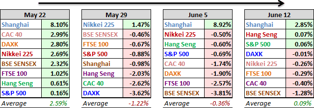 World Indexes, Past 4-W Performance