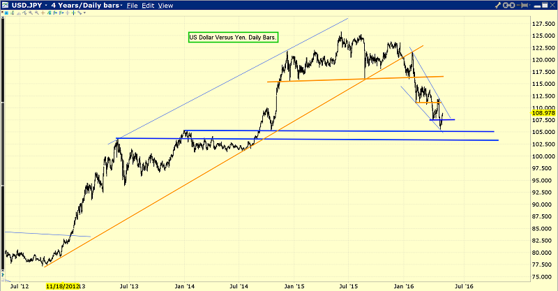 Daily USD/JPY