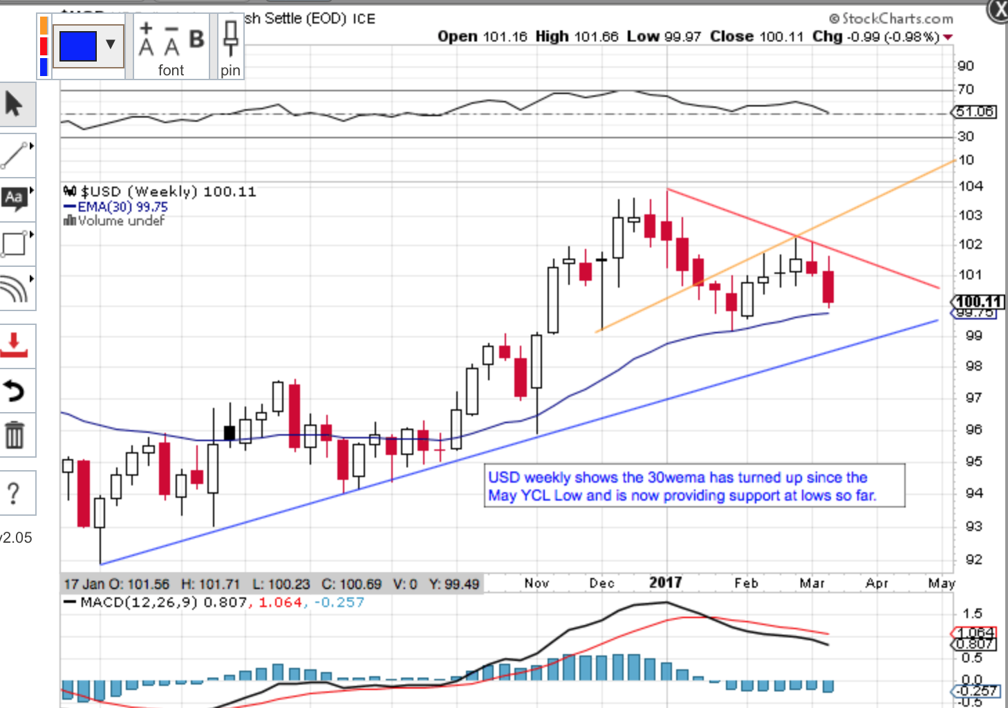 USD Weekly 2015-2017