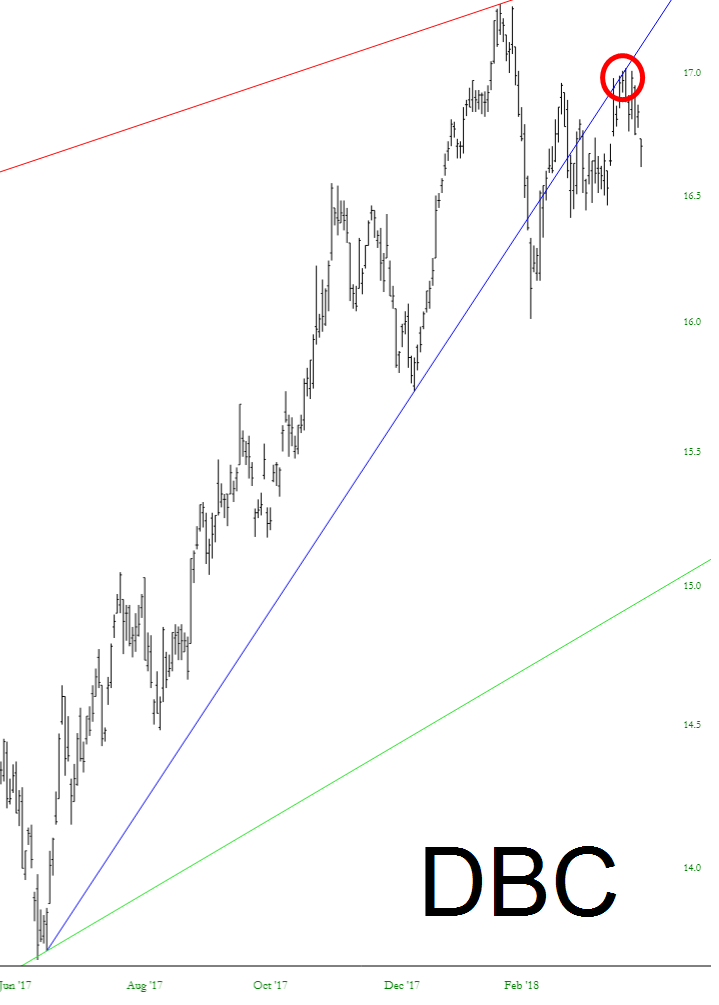 DBC Chart