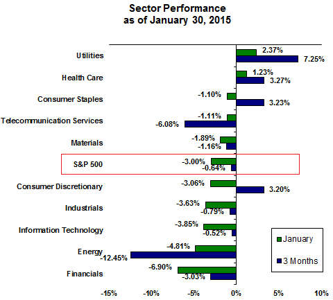 Sector performance as of January 30, 2015