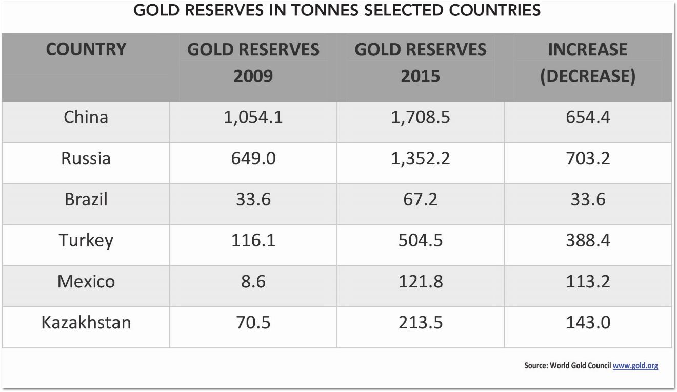 Gold Reserves in Tonnes Selected Countries