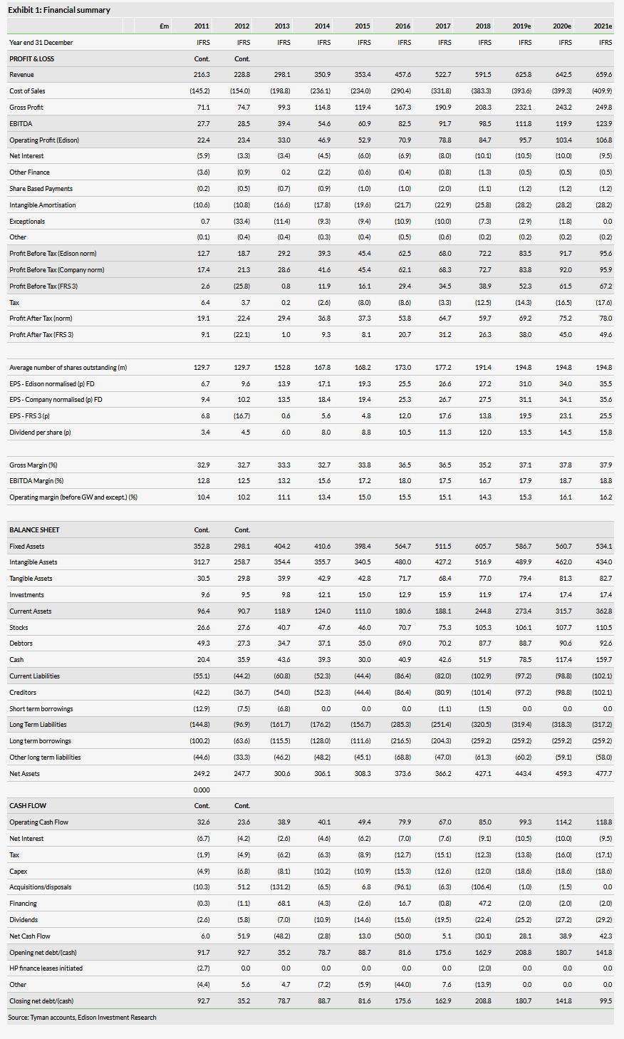 Financial Summary