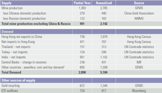 Gold_supply_demand_Sprott