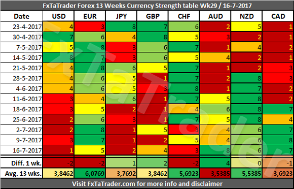 Forex 13 Week Currency Strength Table Wk/29