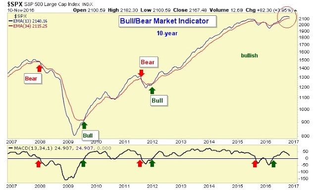 SPX Bull/Bear Market Indicator