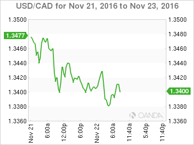 USD/CAD Nov 21 - 23 Chart