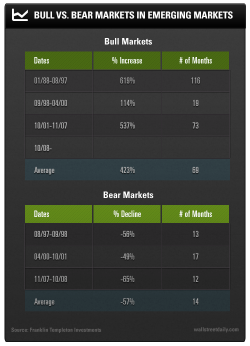 Bull Vs. Bear Markets Chart