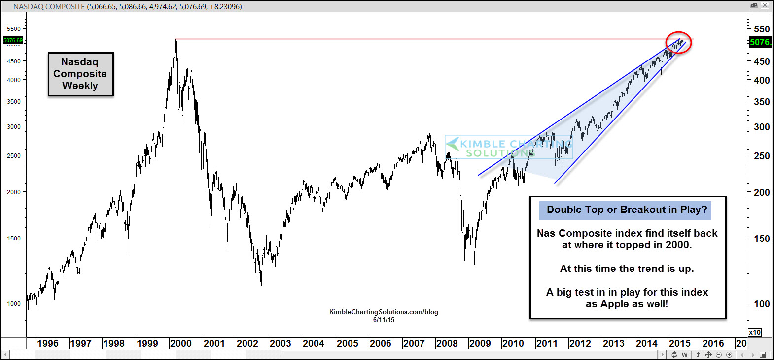 Weekly Nasdaq