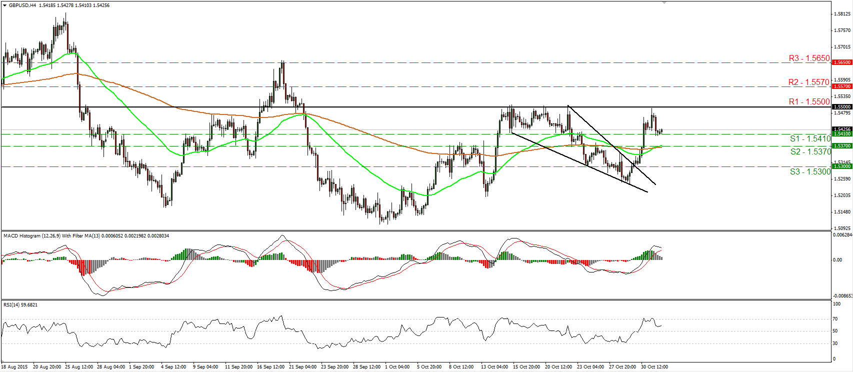 GBP/USD 4 Hour Chart