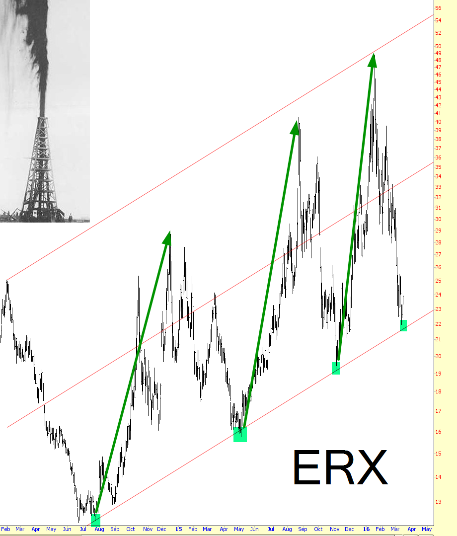 ERX ETF Chart