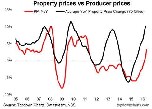 China: Property Prices Vs Producer Prices 2005-2016