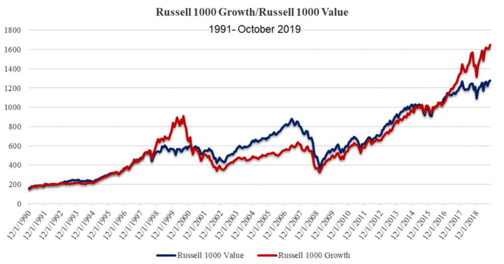 Small Cap Growth Vs. Value