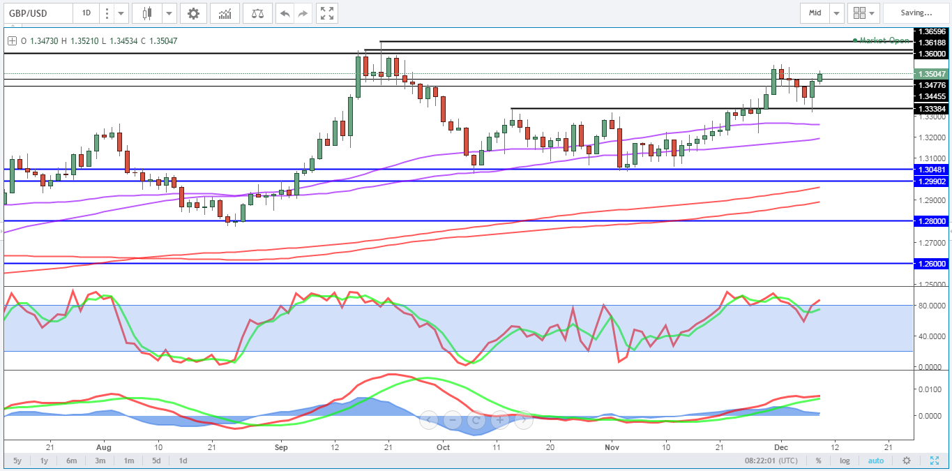 GPB/USD Chart