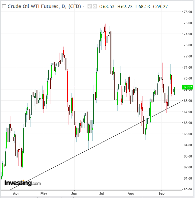 WTI Daily Chart