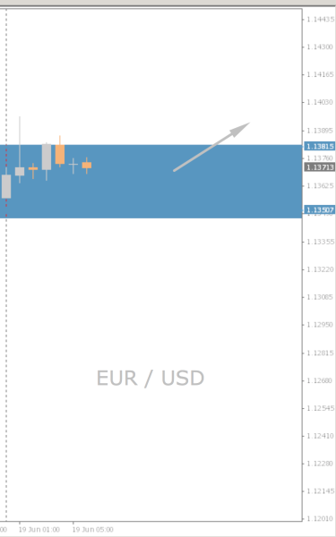 EUR/USD Chart