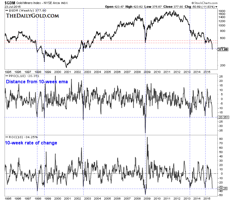 GDM Weekly with 10-W Rate of Change 1994-2015