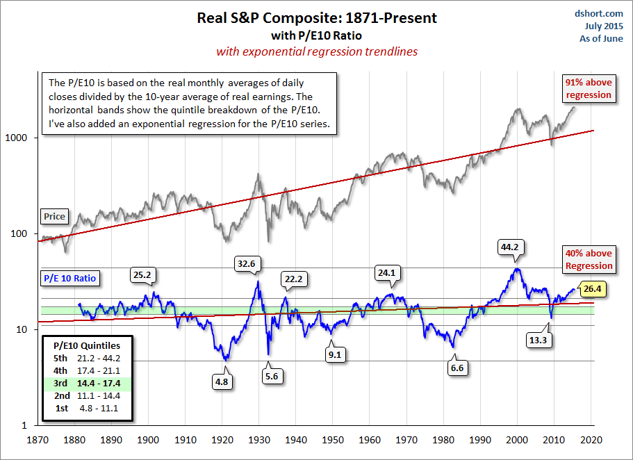 Real S&P Composite: 1871-Present with P/E10 Ratio