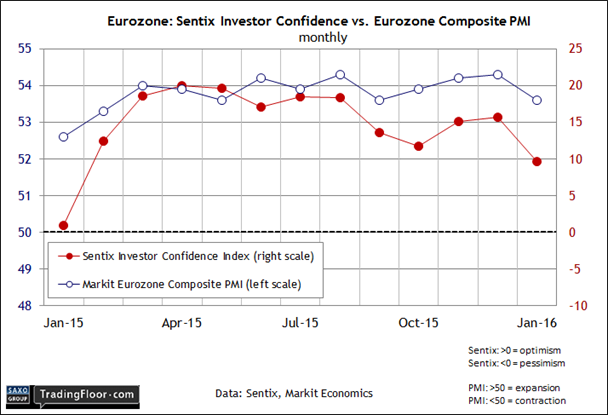 Europe: Sentix Investor Confidence vs Eurozone Composite PMI