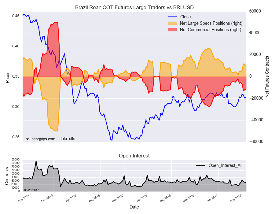 Brazil Real COT Futures Large Trader Vs BRLUSD