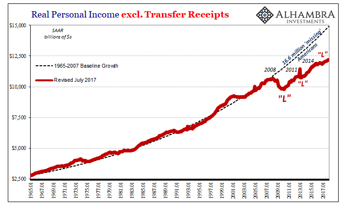 Real Personal Income Chart