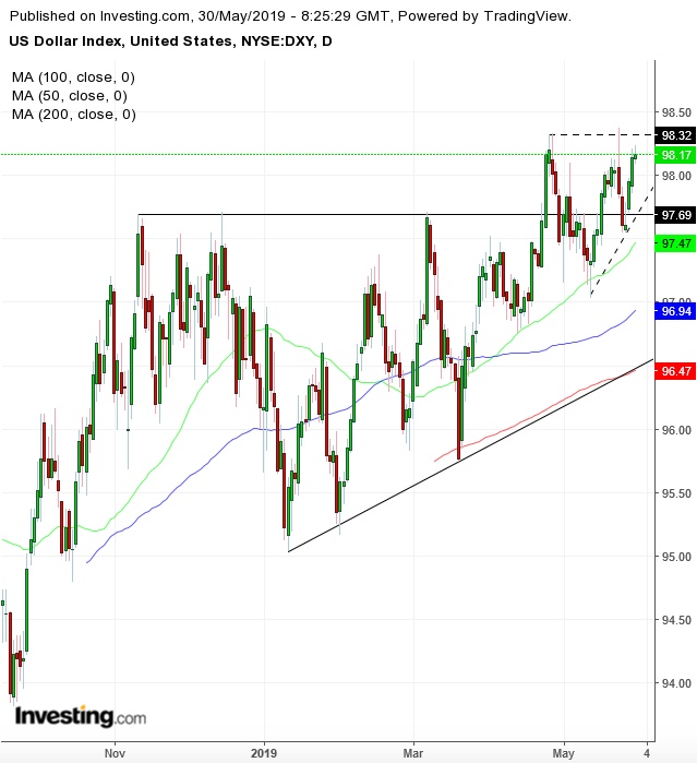 DXY Daily Chart