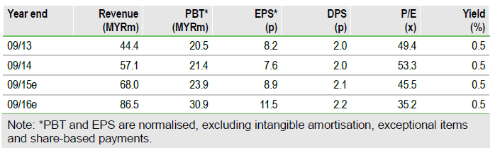 Fusionex performance:  Revenue, P/E, EPS, Yield table