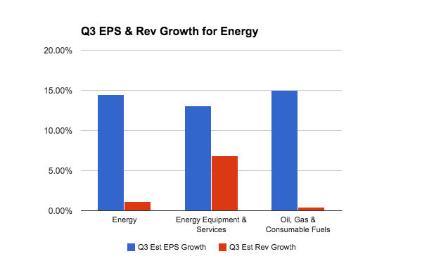 Q3 EPS and REV Growth for Energy