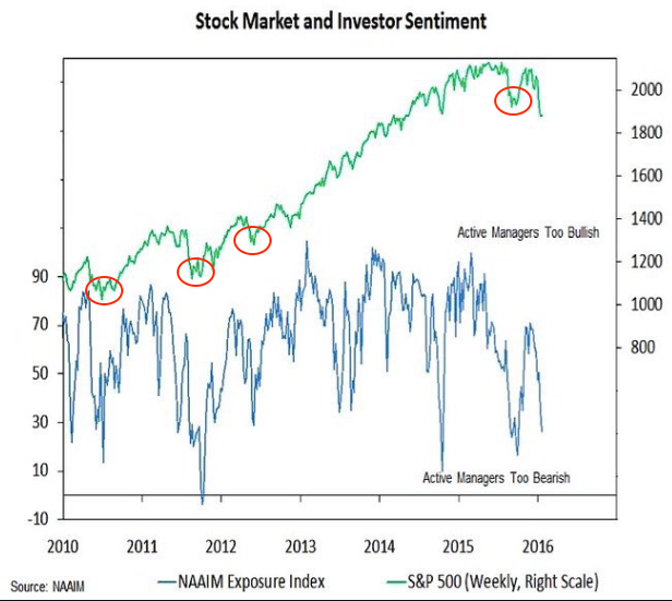 Stock Market and Investor Sentiment 2010-2016