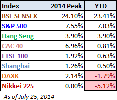 YTD World Markets Relative Performance