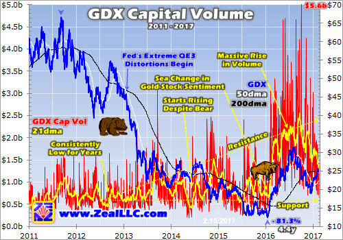 GDX Capital Volume 2011-2017