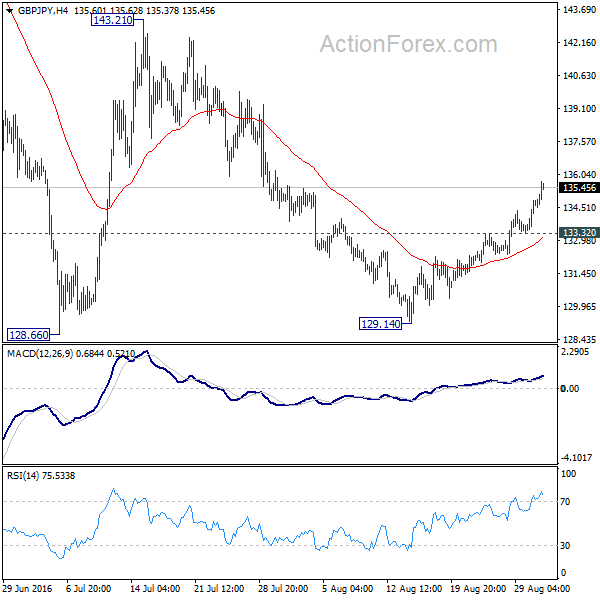 GBP/JPY 4 Hours Chart