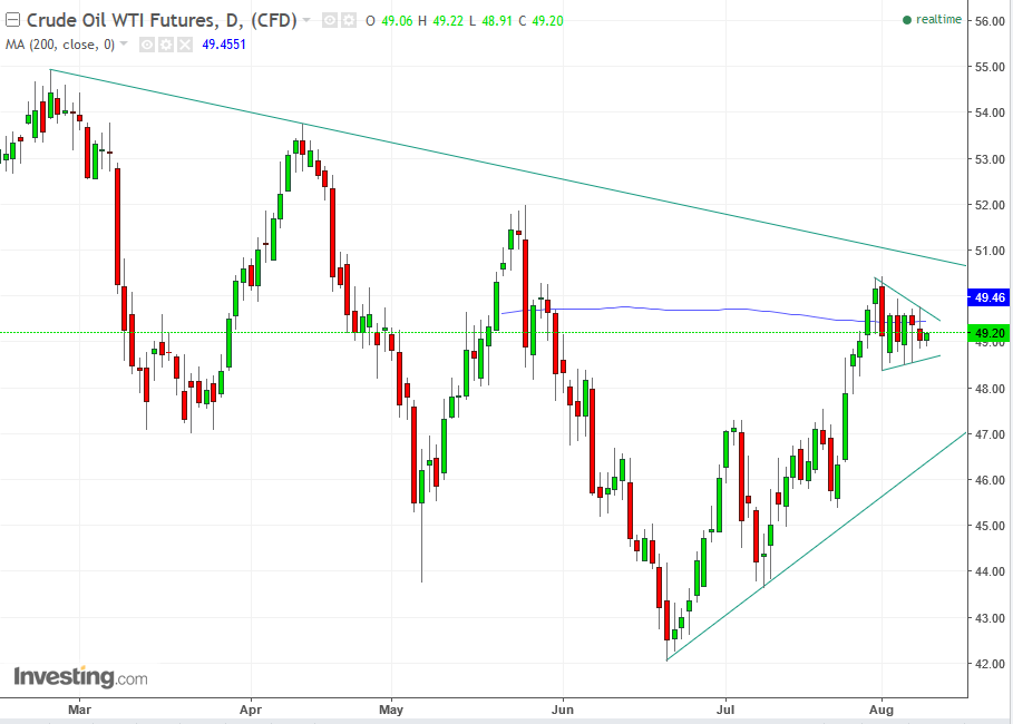 Crude Oil Daily