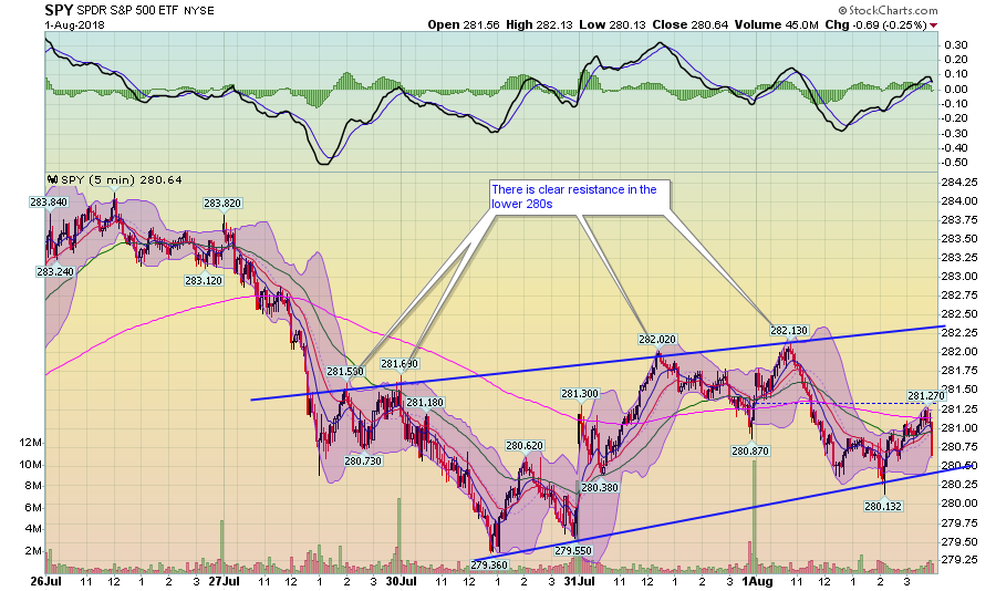 5-Minute SPDR S&P 500