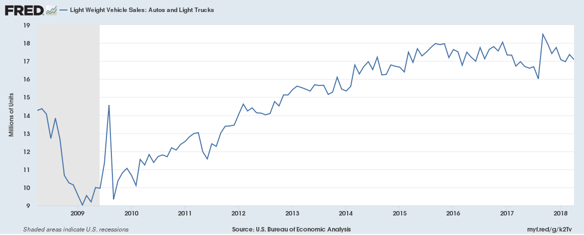 Light Vehicle Sales Chart
