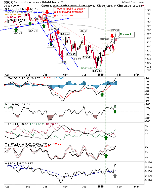 SOX Daily Chart