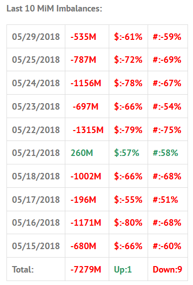 Last 10 MiM Imbalances