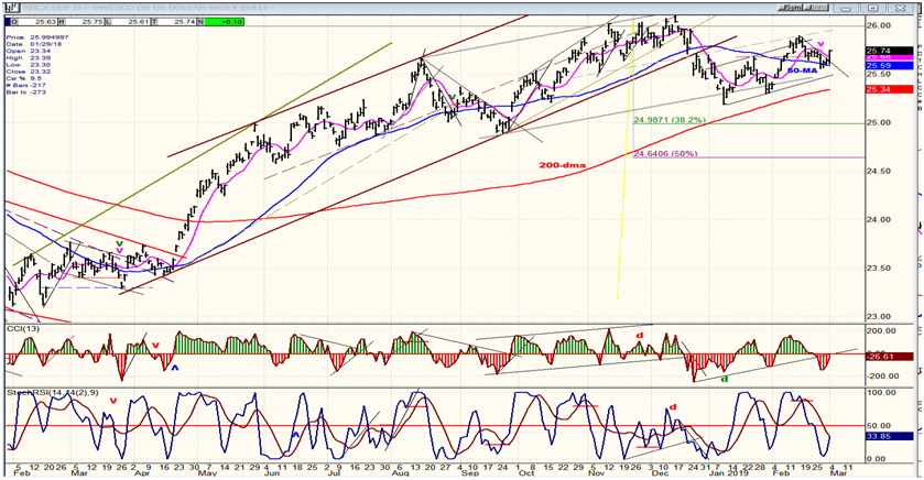 Daily UUP (Dollar ETF)