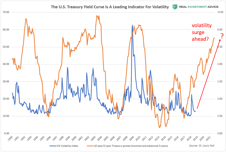 UST Yield Curve 1990-2018