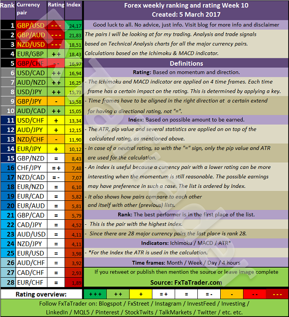 Forex Ranking And Rating Week 10 