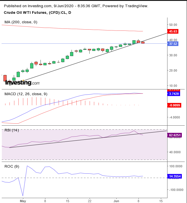 Oil Daily