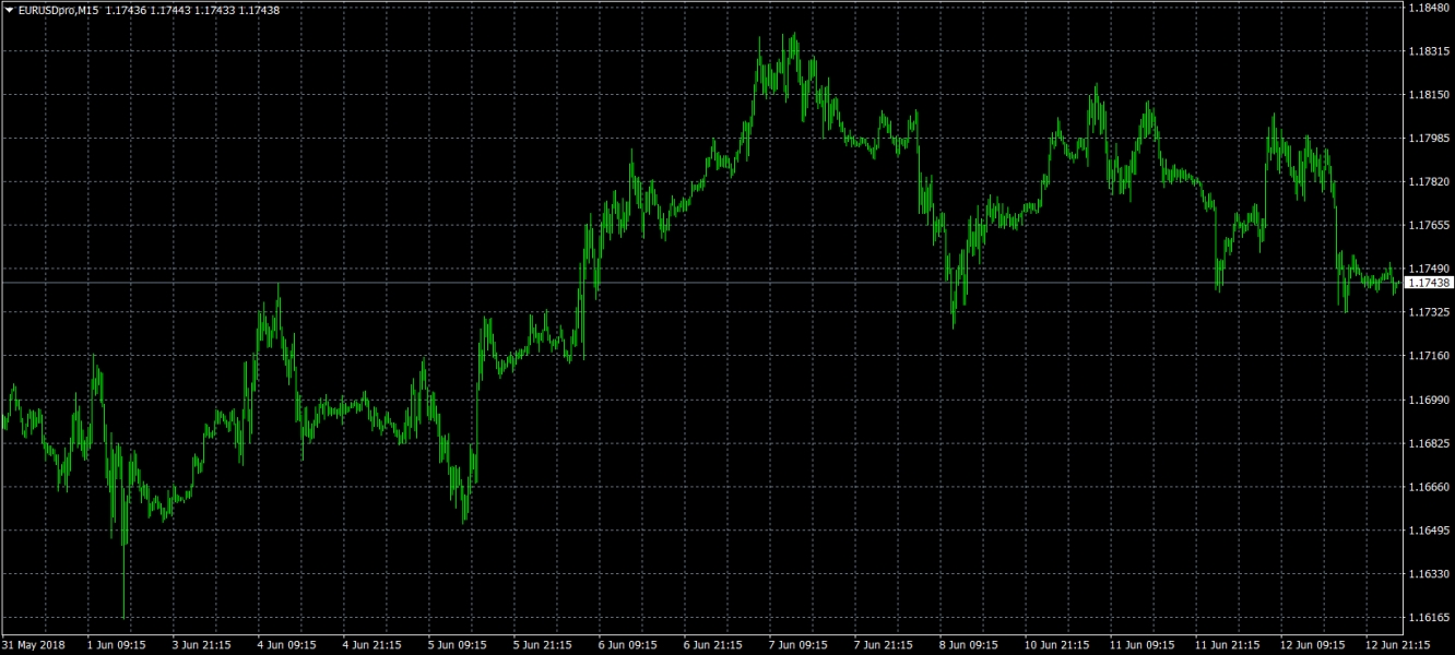 EUR/USD M15 Chart