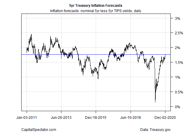 5 Yr Treasury Inflation Forecasts