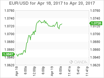 EUR/USD April 18-20 Chart