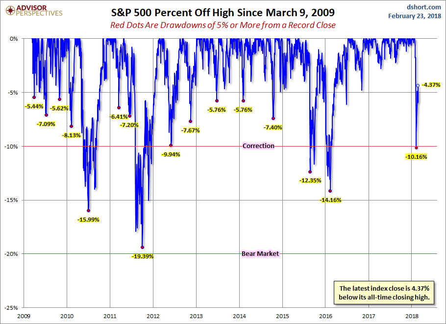 S&P 500 Drawdowns