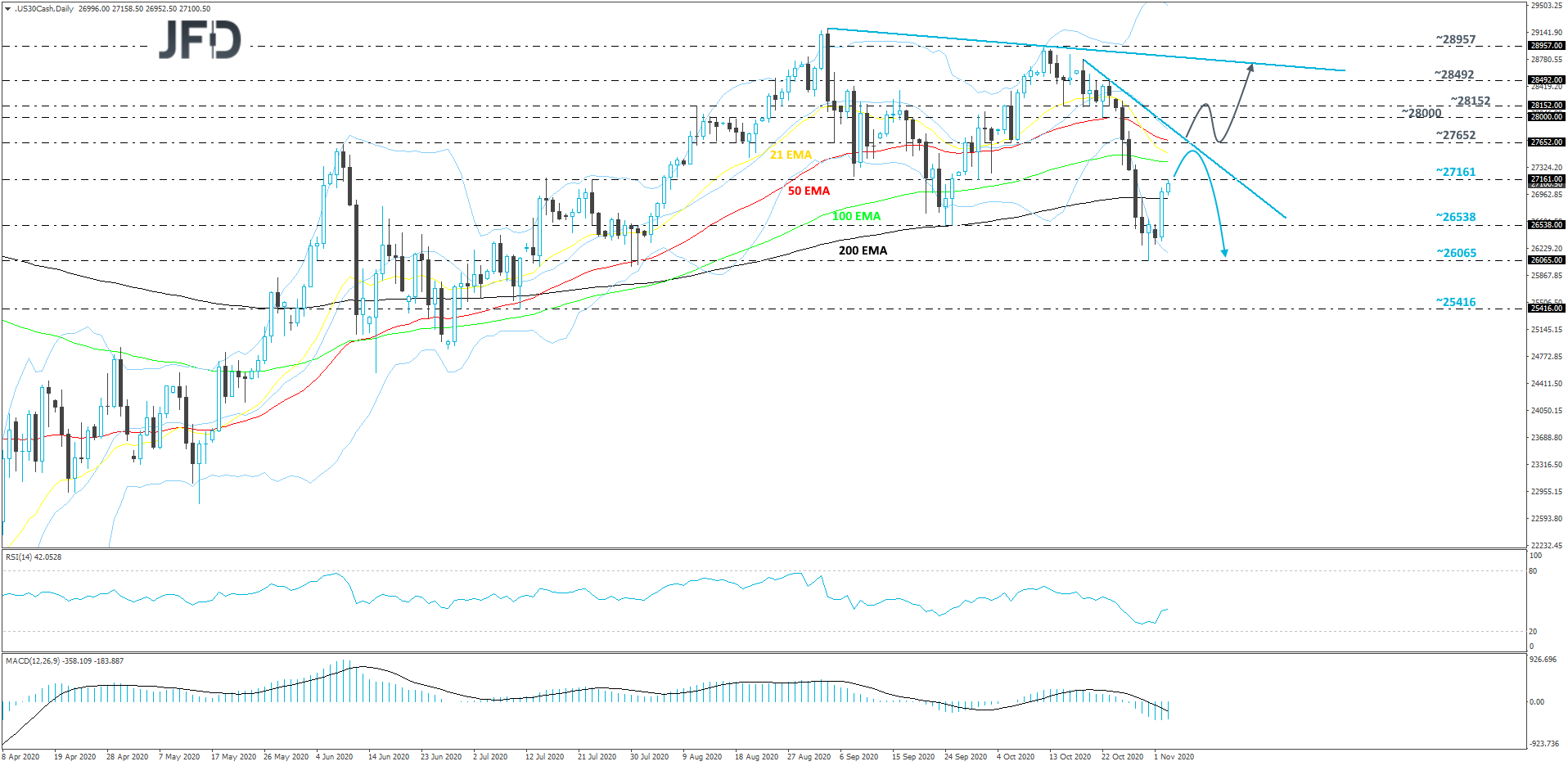 Dow Jones Industrial Average daily chart technical analysis