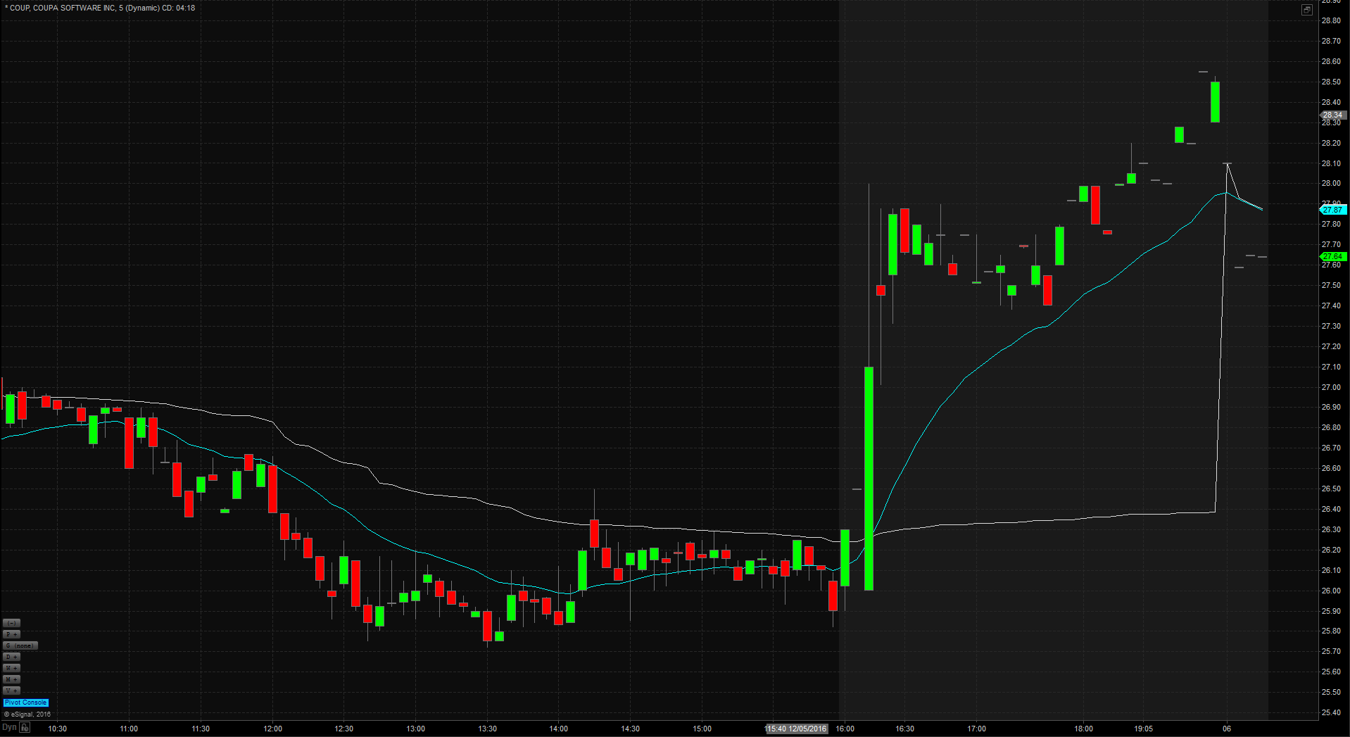 COUP Daily Chart