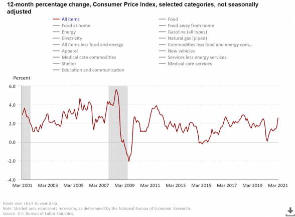 12-Month Percentage Change, CPI, Not Seasonally Adjusted