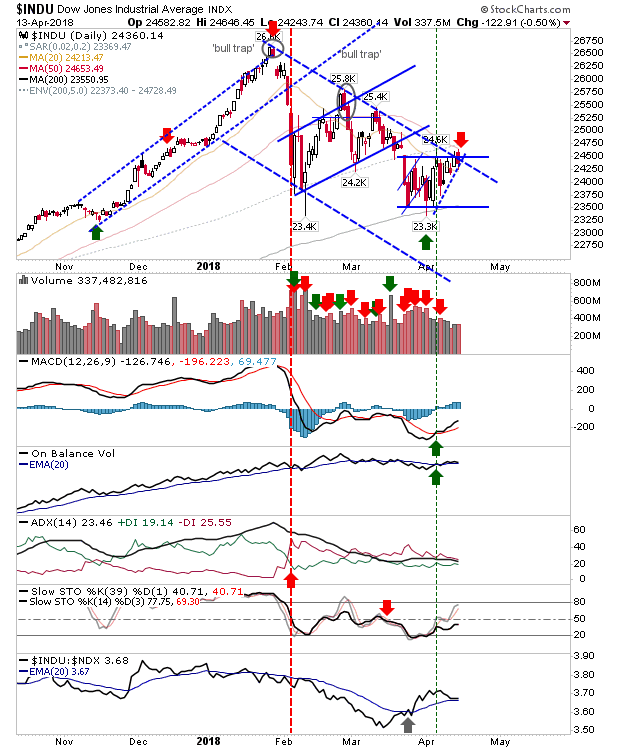 INDU Daily Chart