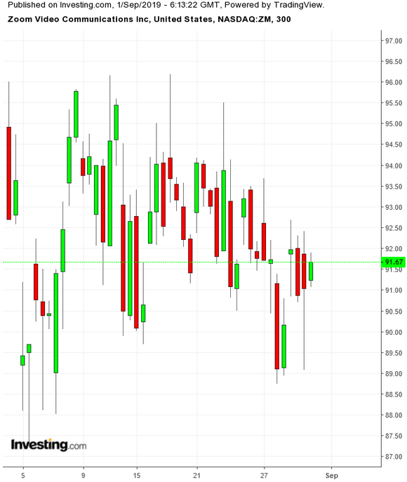 ZM 300 Minute Chart